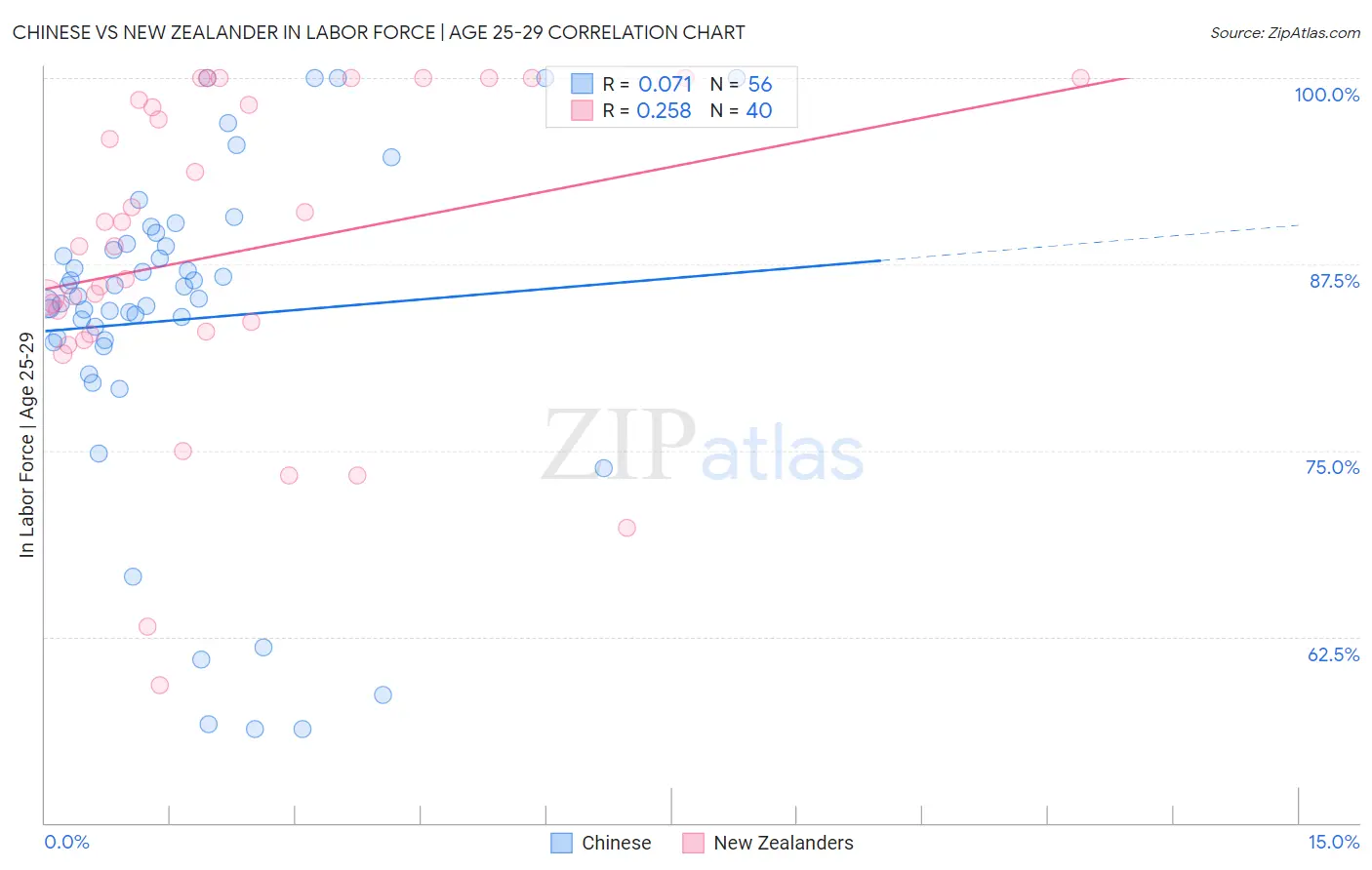 Chinese vs New Zealander In Labor Force | Age 25-29