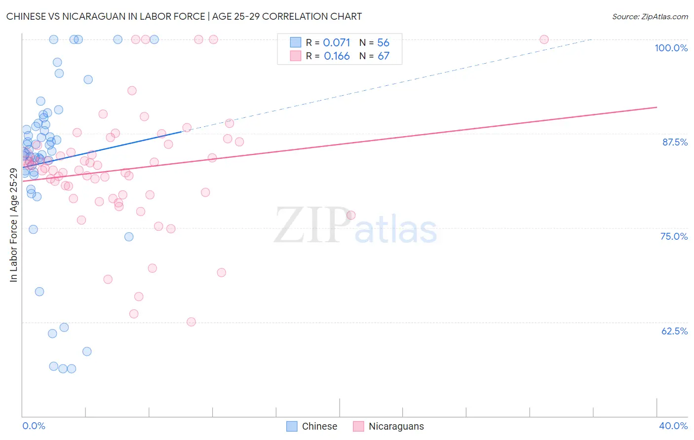 Chinese vs Nicaraguan In Labor Force | Age 25-29