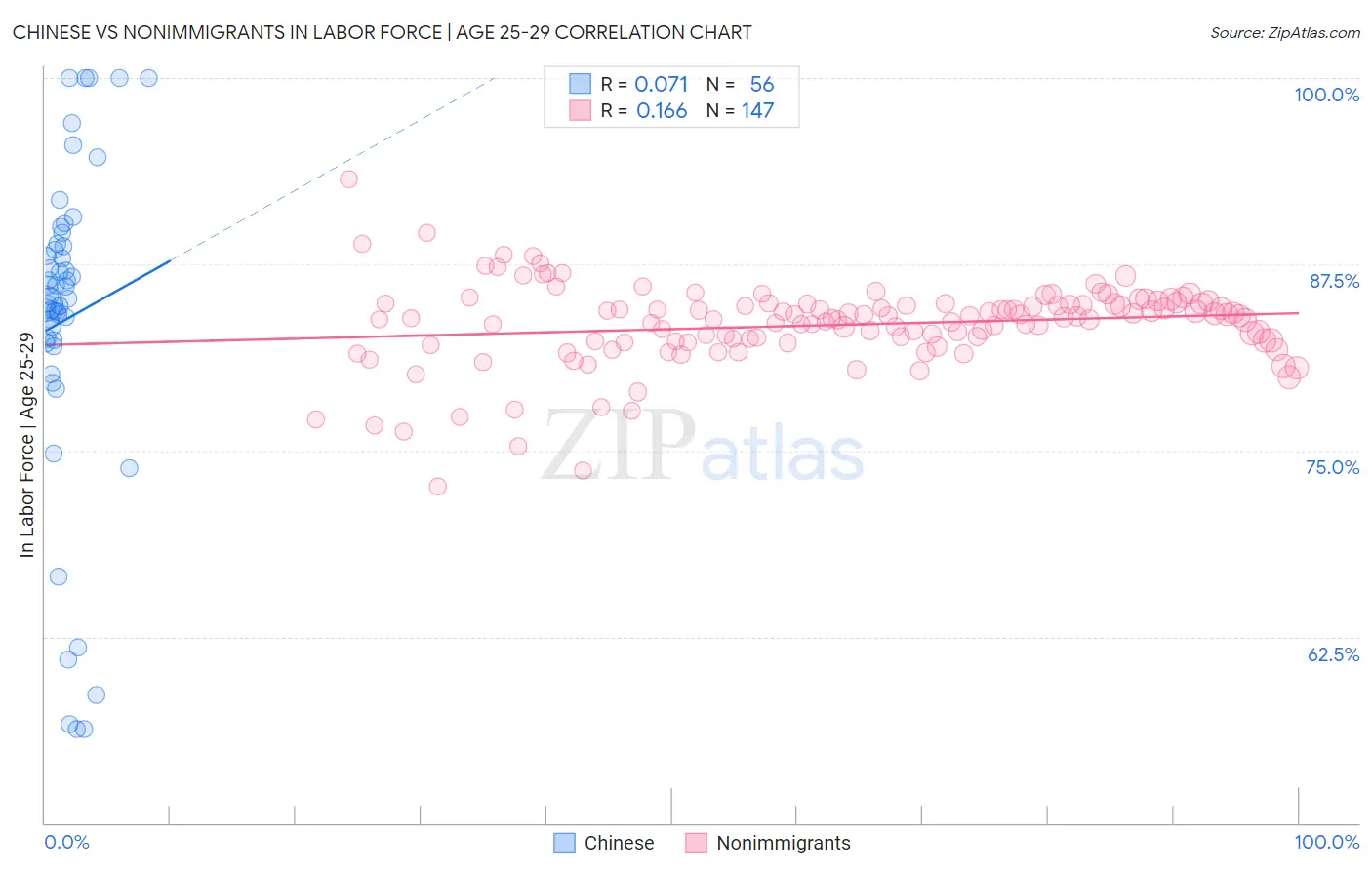 Chinese vs Nonimmigrants In Labor Force | Age 25-29