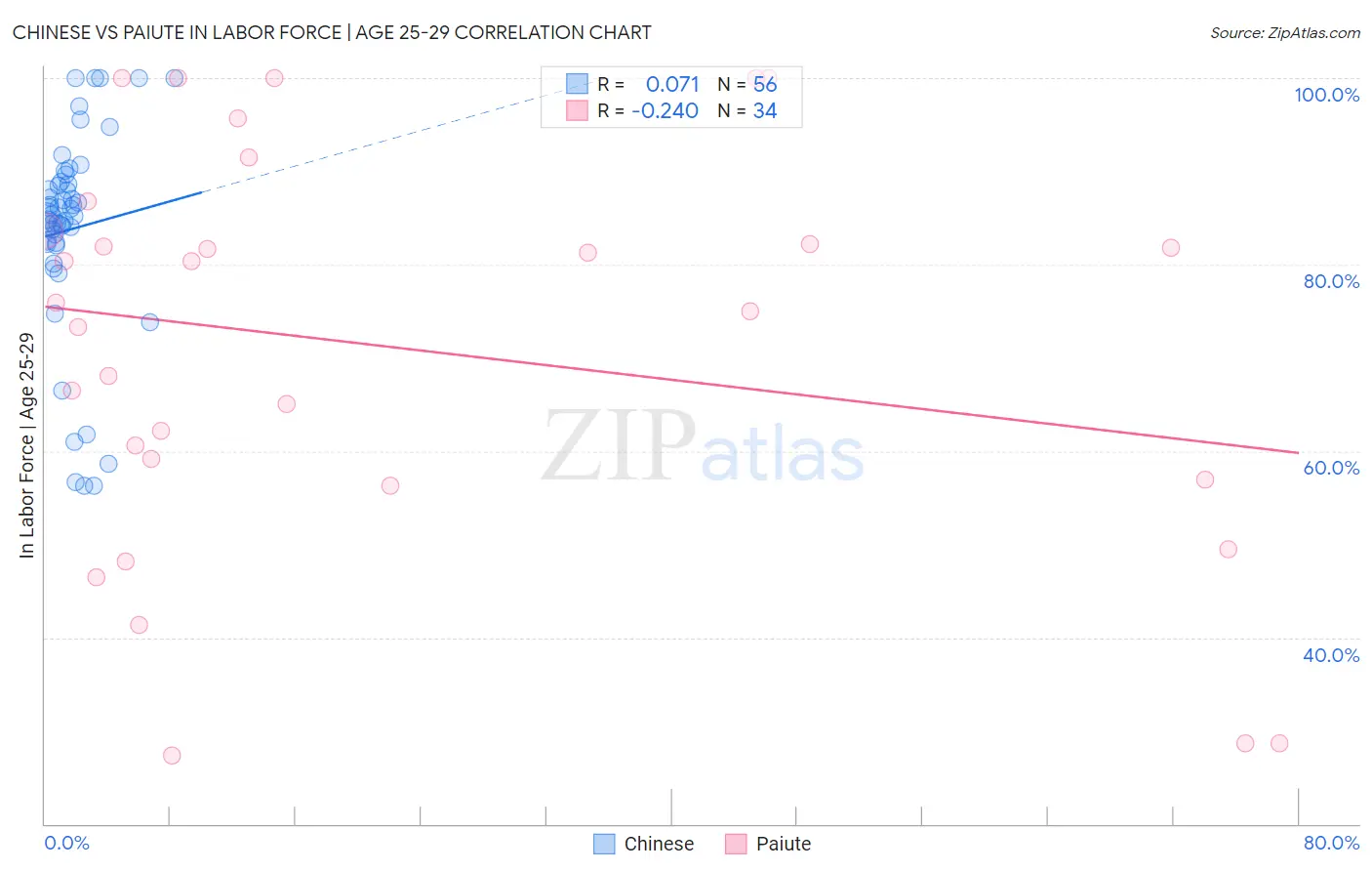 Chinese vs Paiute In Labor Force | Age 25-29