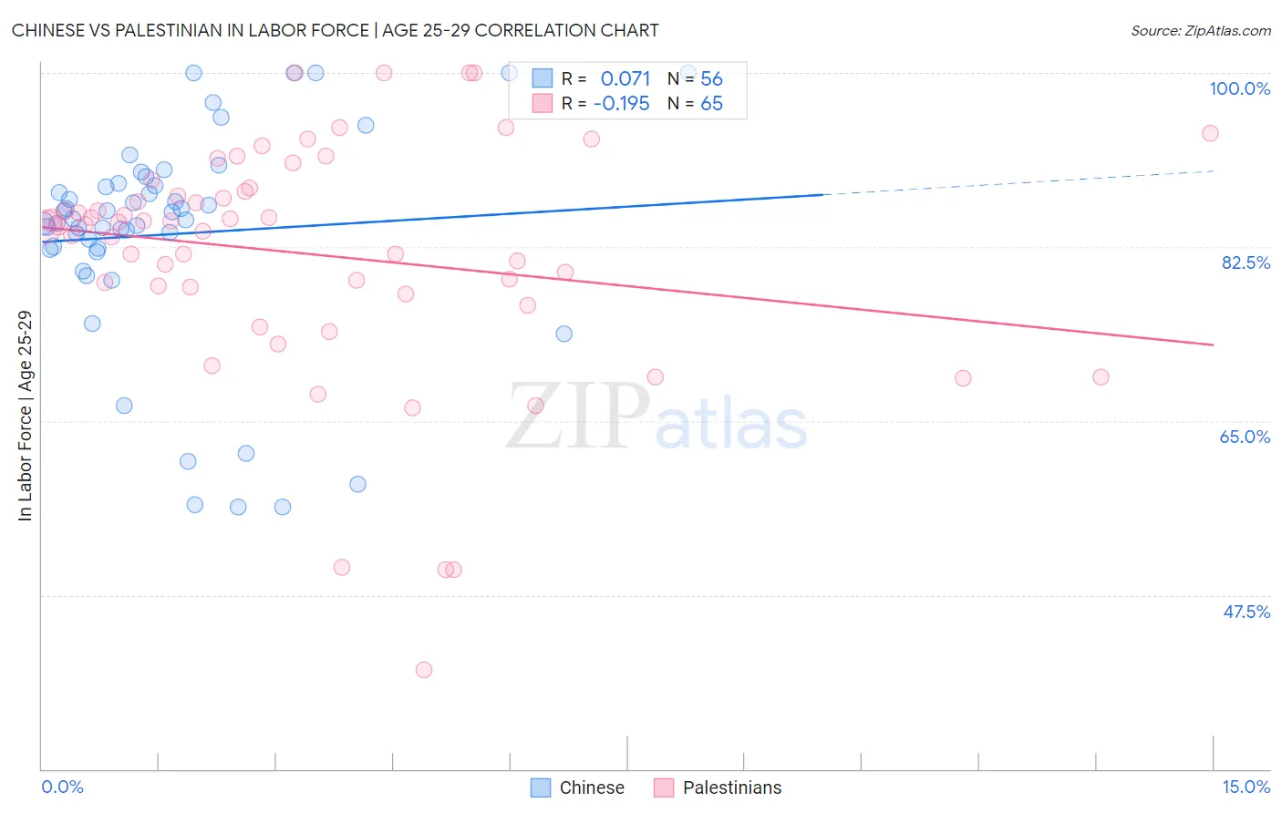 Chinese vs Palestinian In Labor Force | Age 25-29