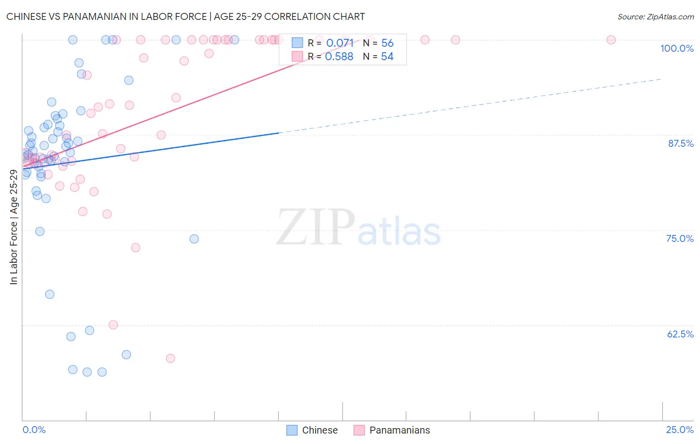 Chinese vs Panamanian In Labor Force | Age 25-29
