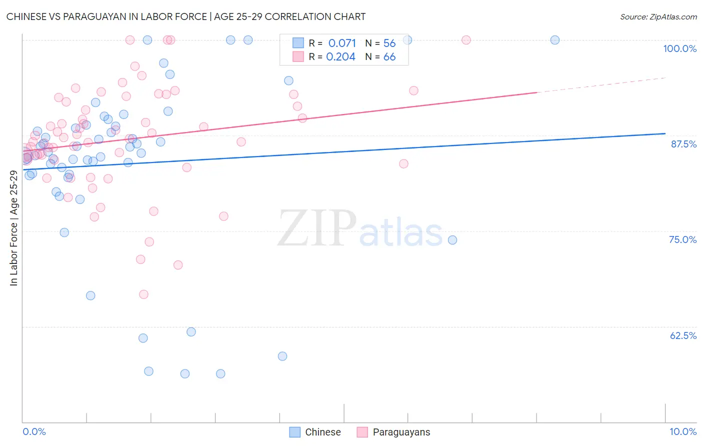 Chinese vs Paraguayan In Labor Force | Age 25-29