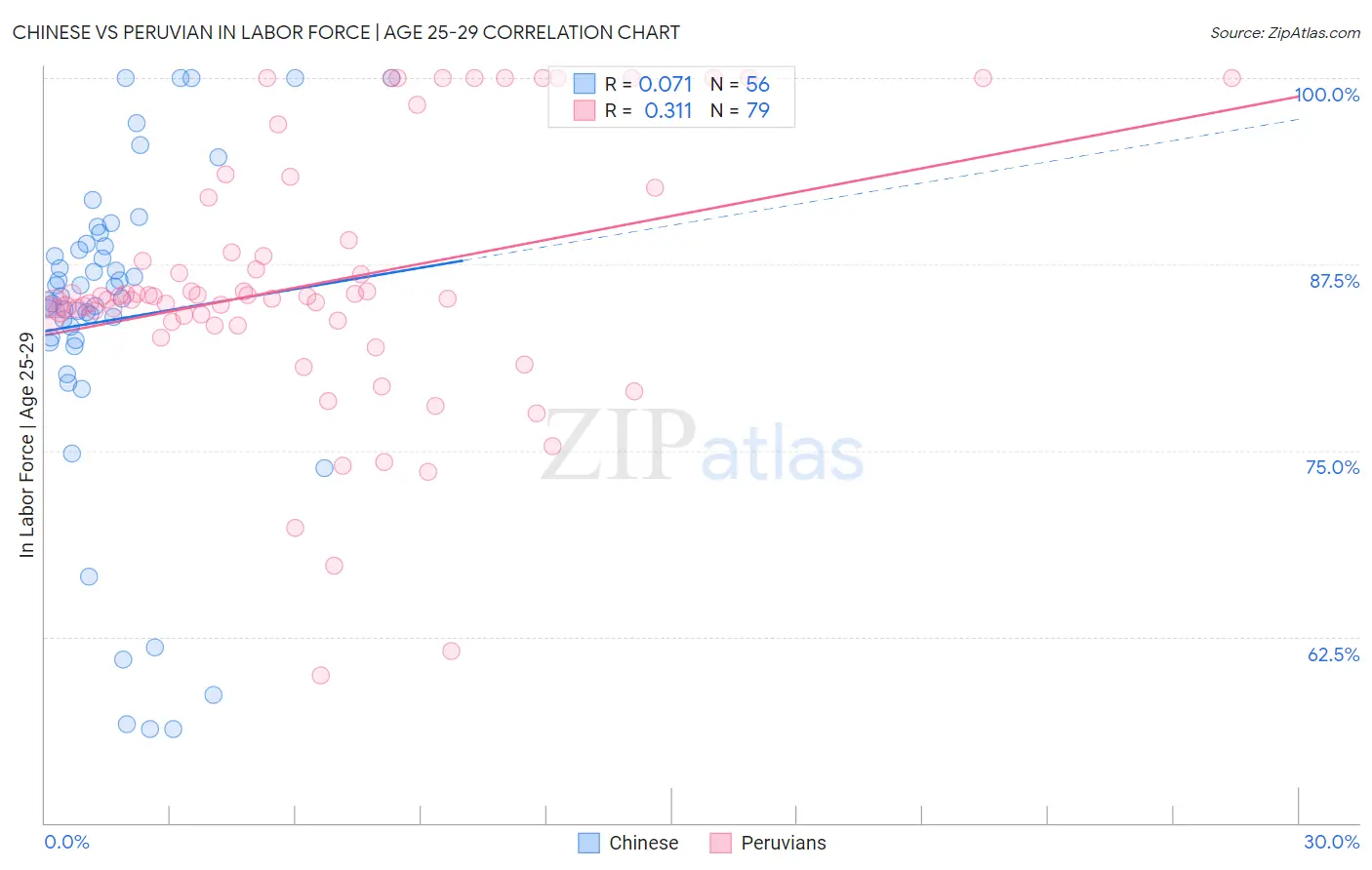 Chinese vs Peruvian In Labor Force | Age 25-29