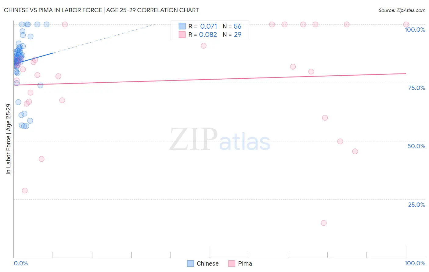 Chinese vs Pima In Labor Force | Age 25-29