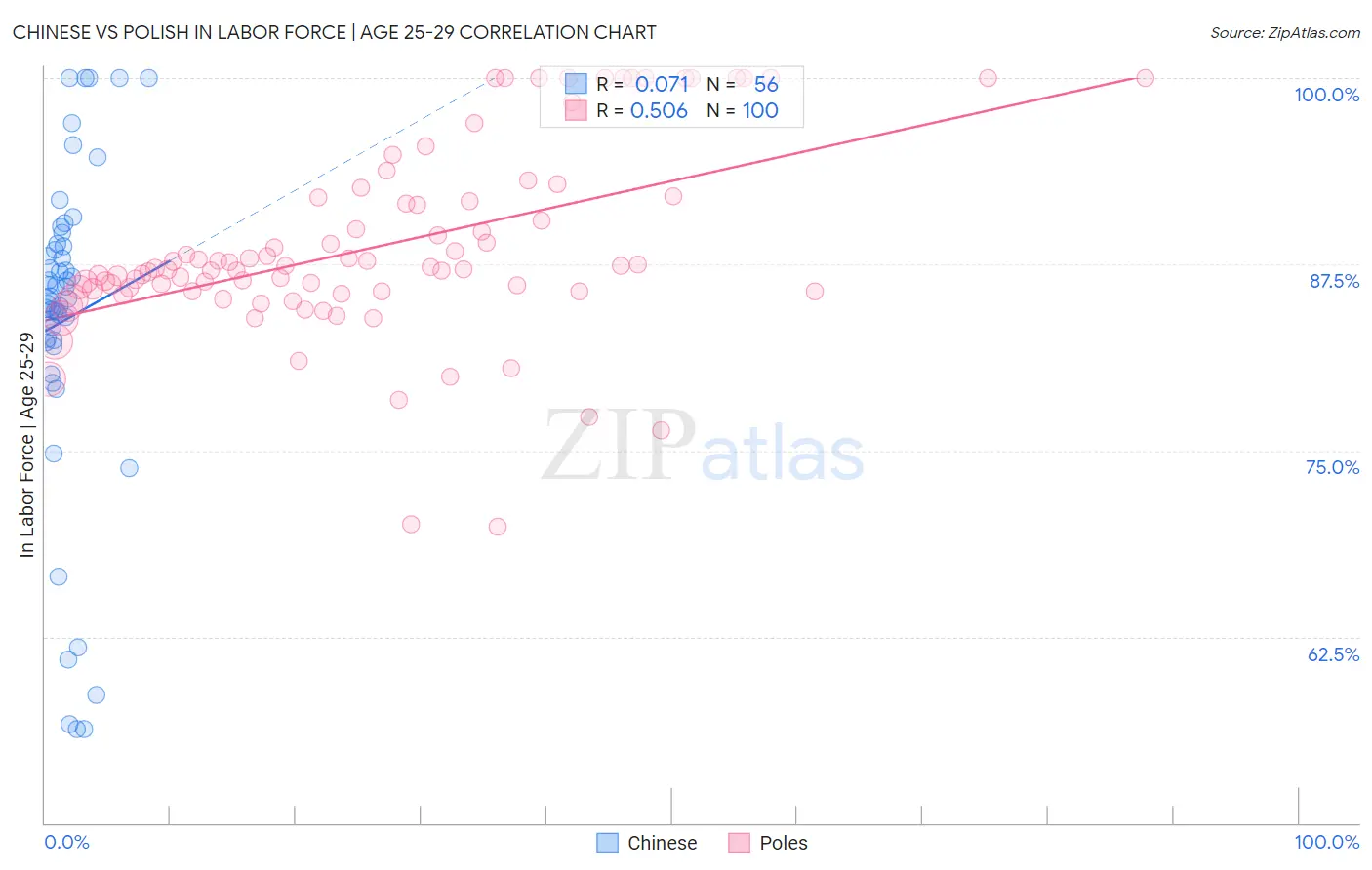 Chinese vs Polish In Labor Force | Age 25-29