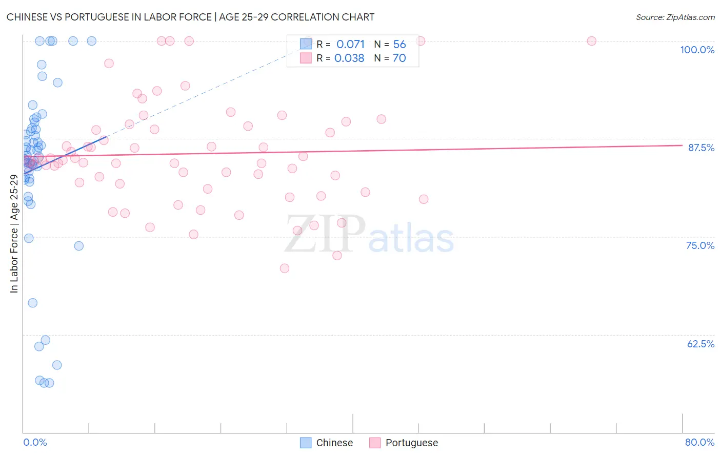 Chinese vs Portuguese In Labor Force | Age 25-29