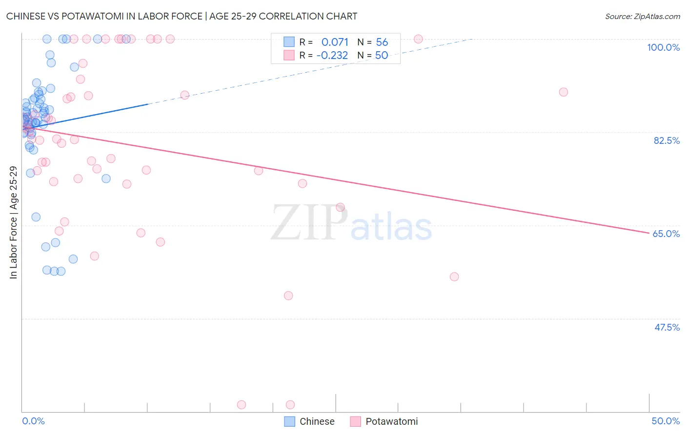 Chinese vs Potawatomi In Labor Force | Age 25-29