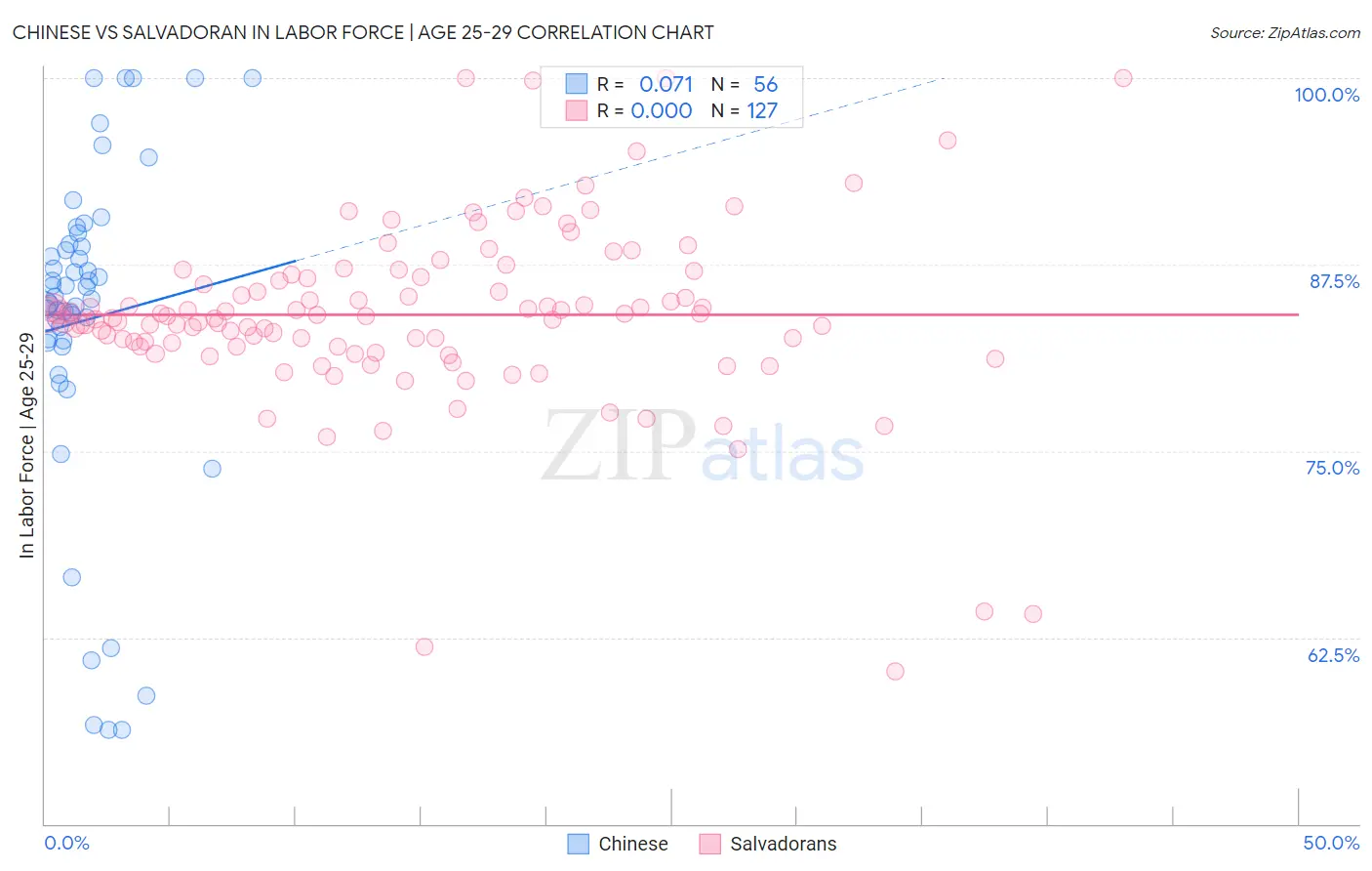 Chinese vs Salvadoran In Labor Force | Age 25-29