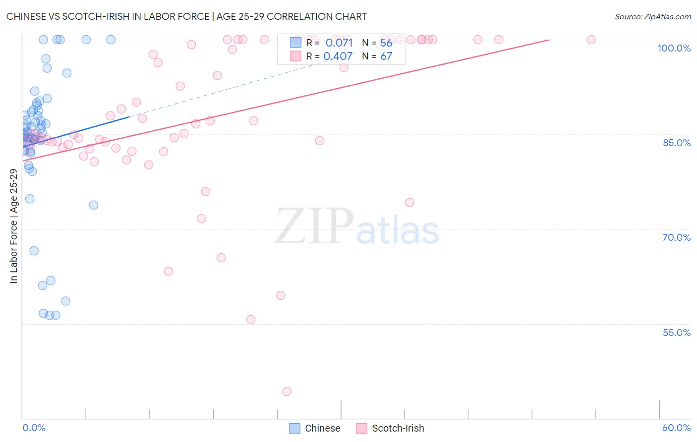 Chinese vs Scotch-Irish In Labor Force | Age 25-29