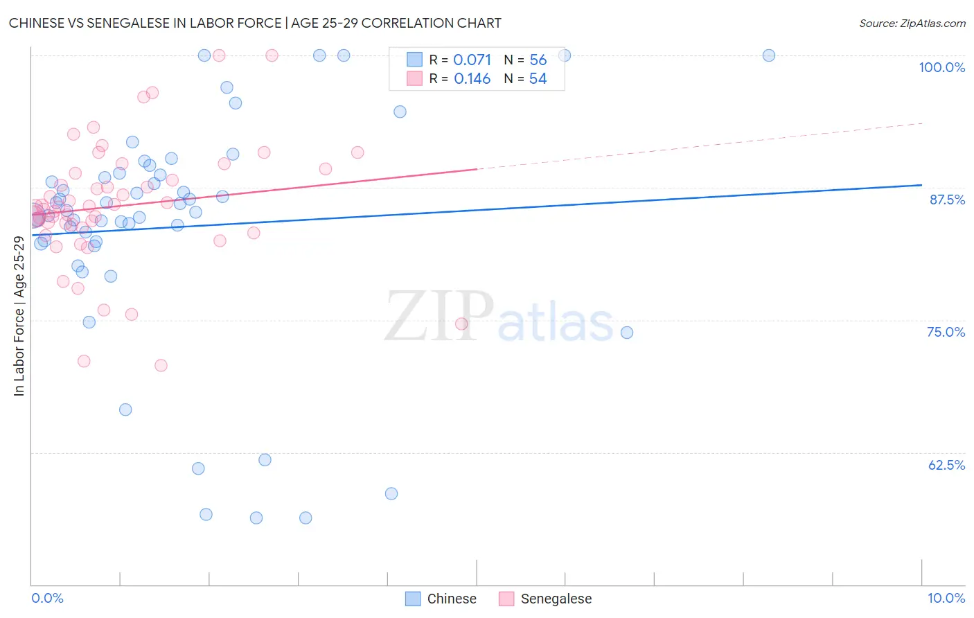 Chinese vs Senegalese In Labor Force | Age 25-29