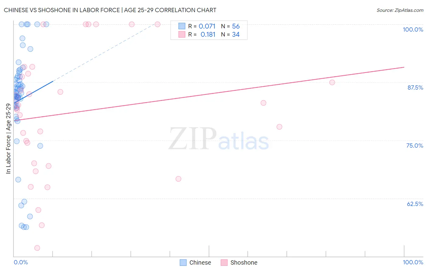 Chinese vs Shoshone In Labor Force | Age 25-29