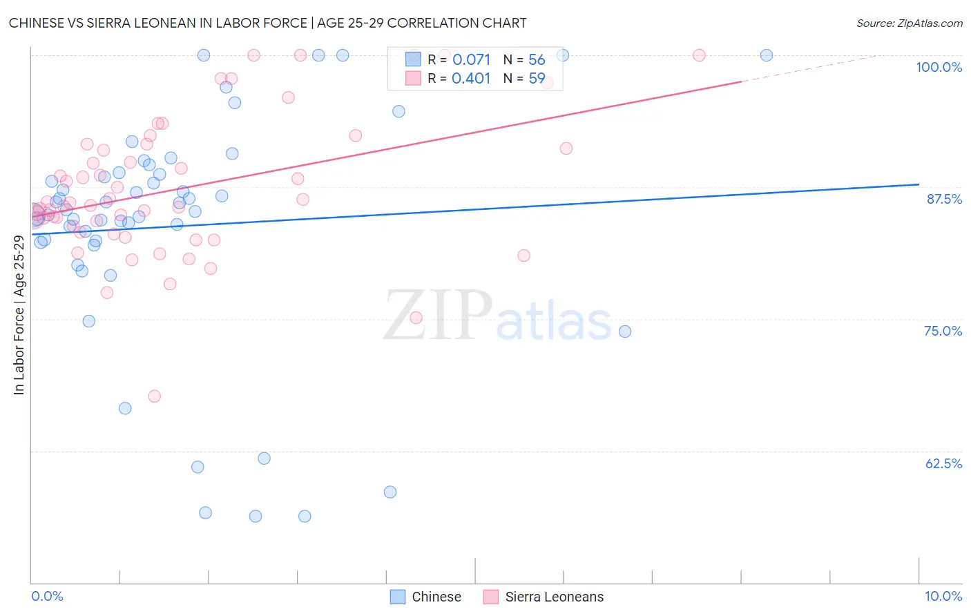 Chinese vs Sierra Leonean In Labor Force | Age 25-29