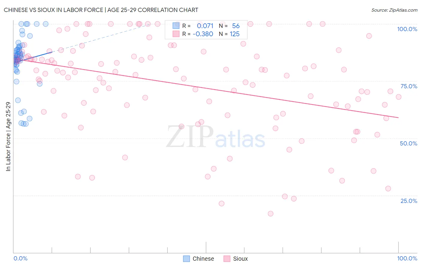 Chinese vs Sioux In Labor Force | Age 25-29