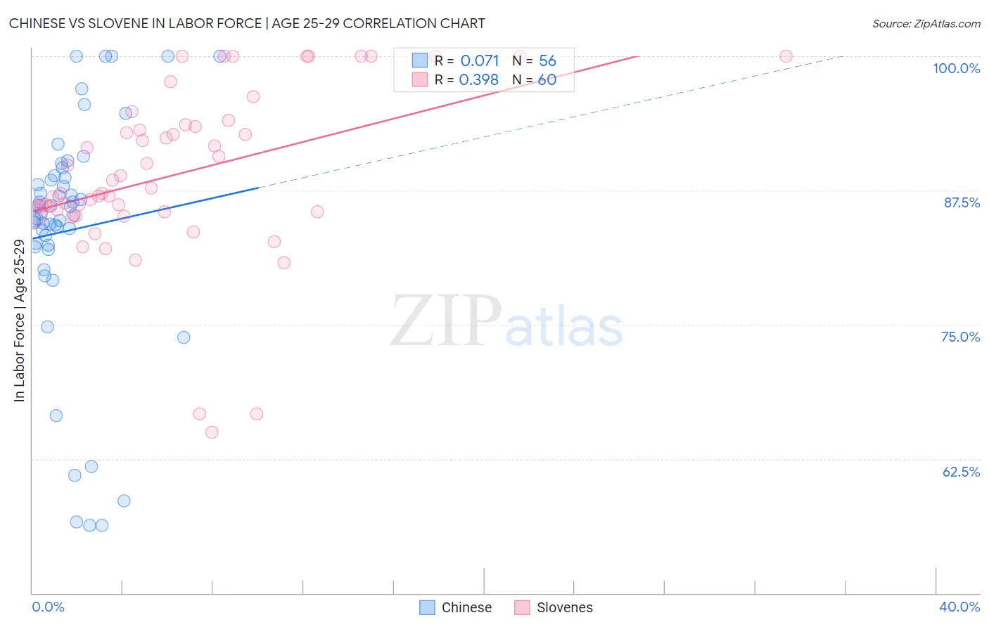 Chinese vs Slovene In Labor Force | Age 25-29