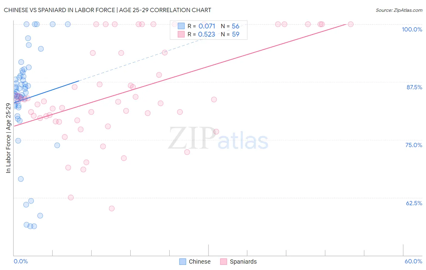 Chinese vs Spaniard In Labor Force | Age 25-29