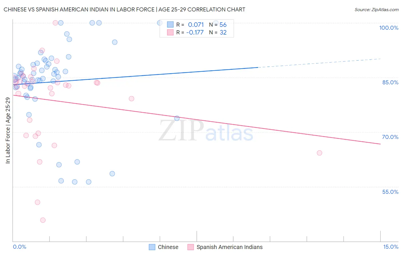 Chinese vs Spanish American Indian In Labor Force | Age 25-29