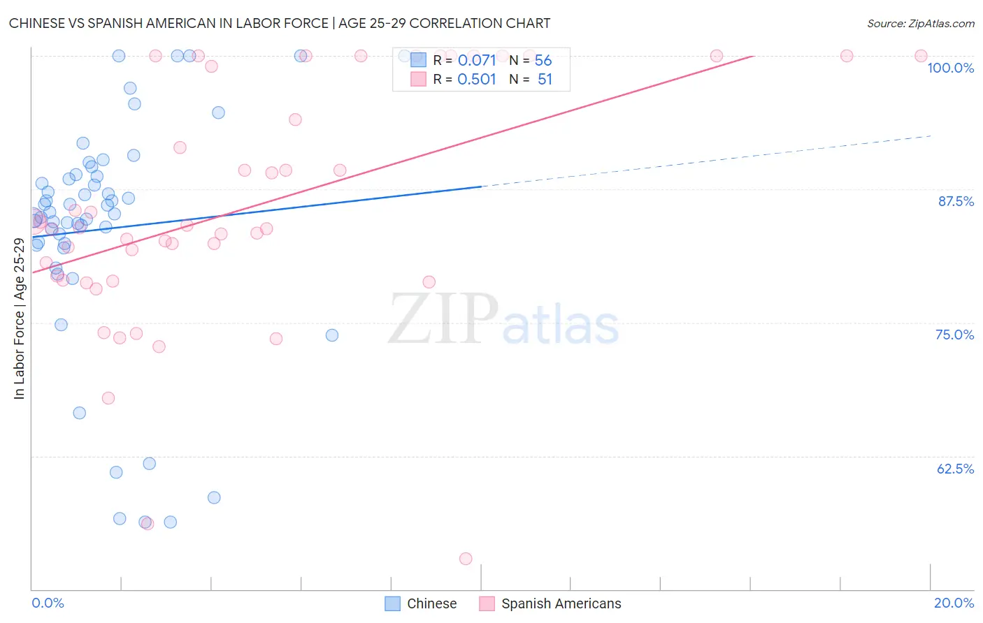 Chinese vs Spanish American In Labor Force | Age 25-29