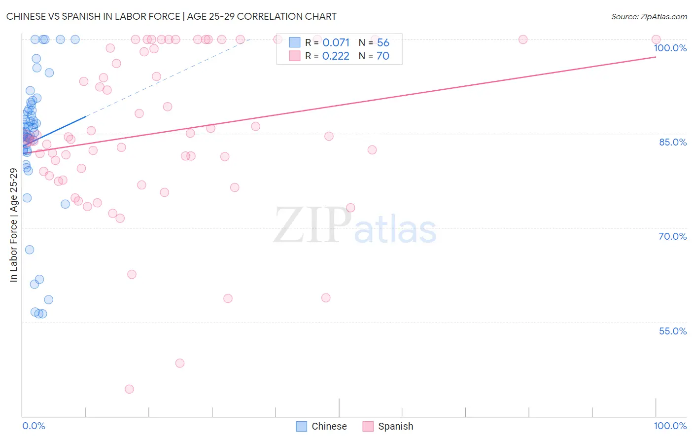 Chinese vs Spanish In Labor Force | Age 25-29