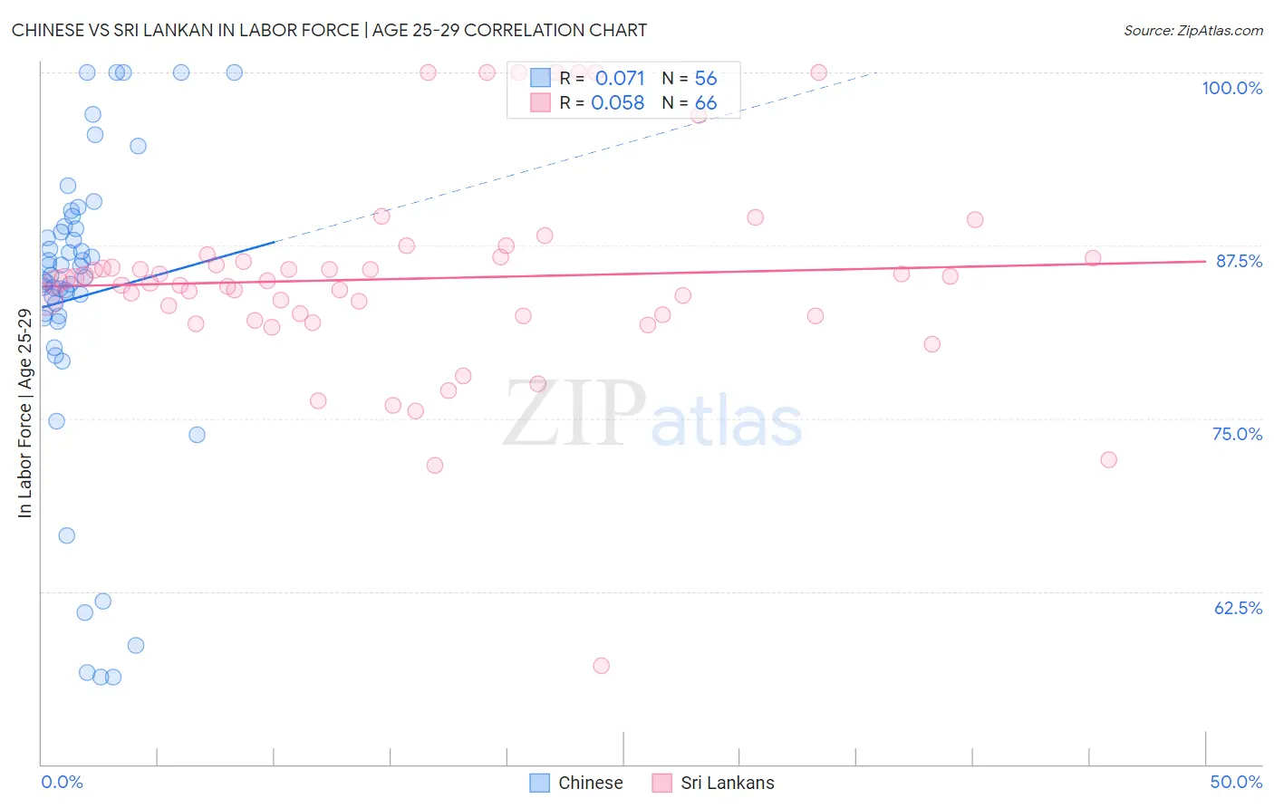 Chinese vs Sri Lankan In Labor Force | Age 25-29