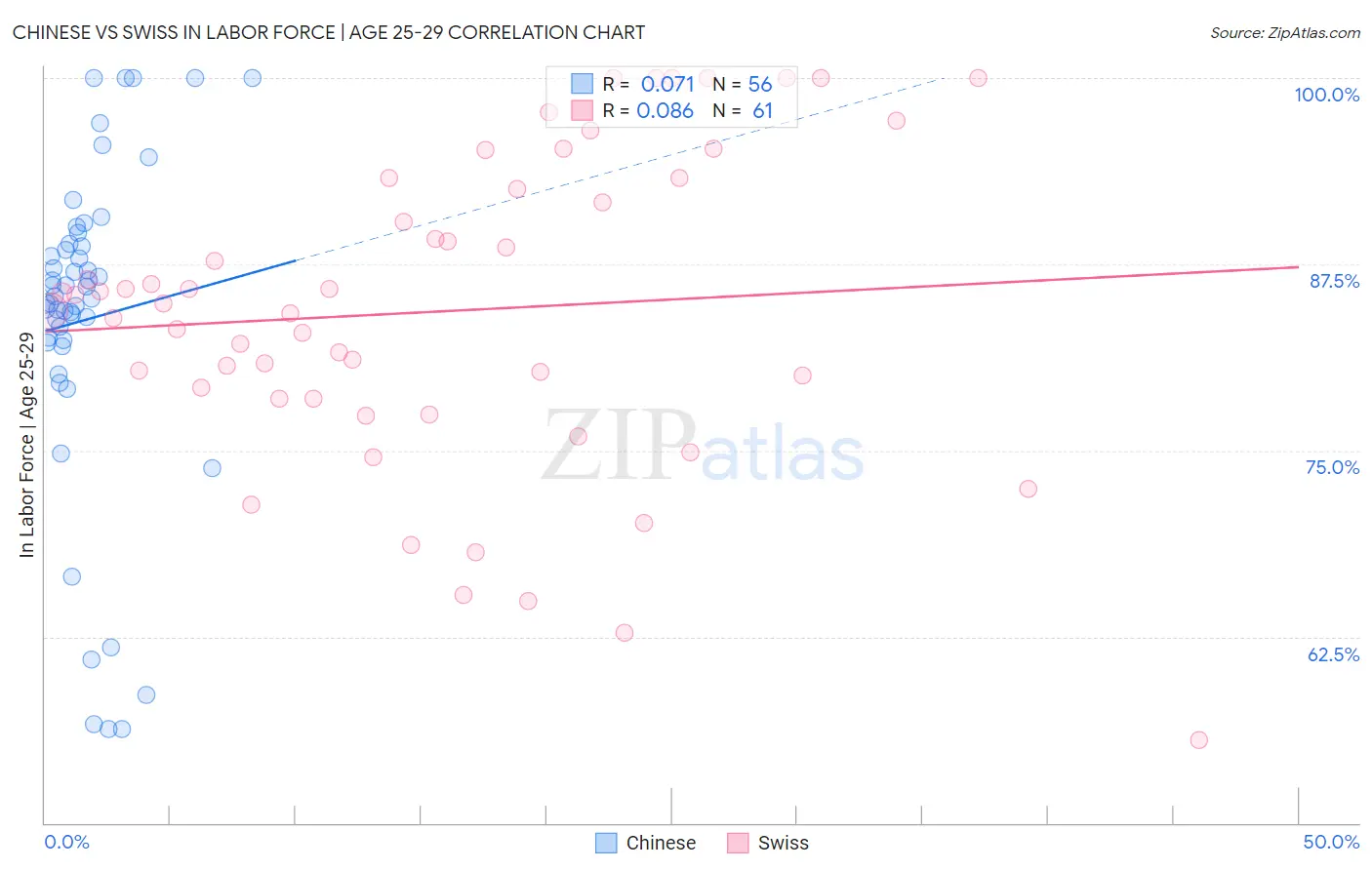 Chinese vs Swiss In Labor Force | Age 25-29