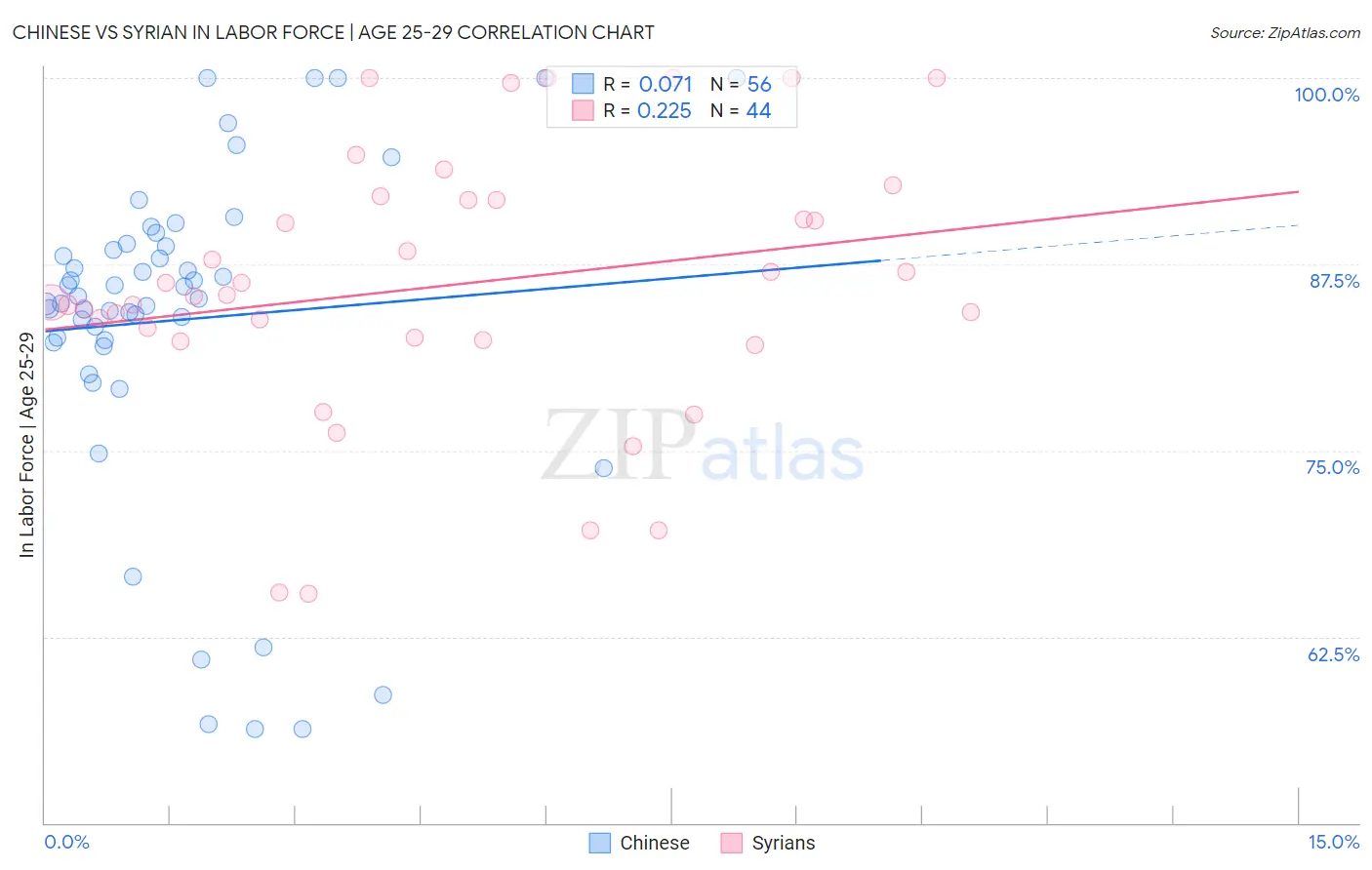 Chinese vs Syrian In Labor Force | Age 25-29