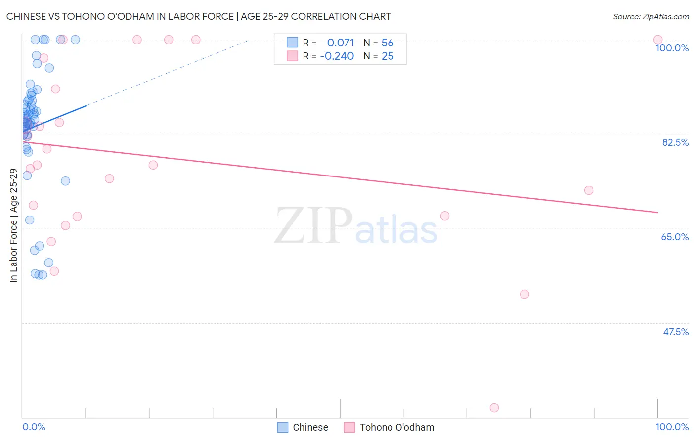 Chinese vs Tohono O'odham In Labor Force | Age 25-29