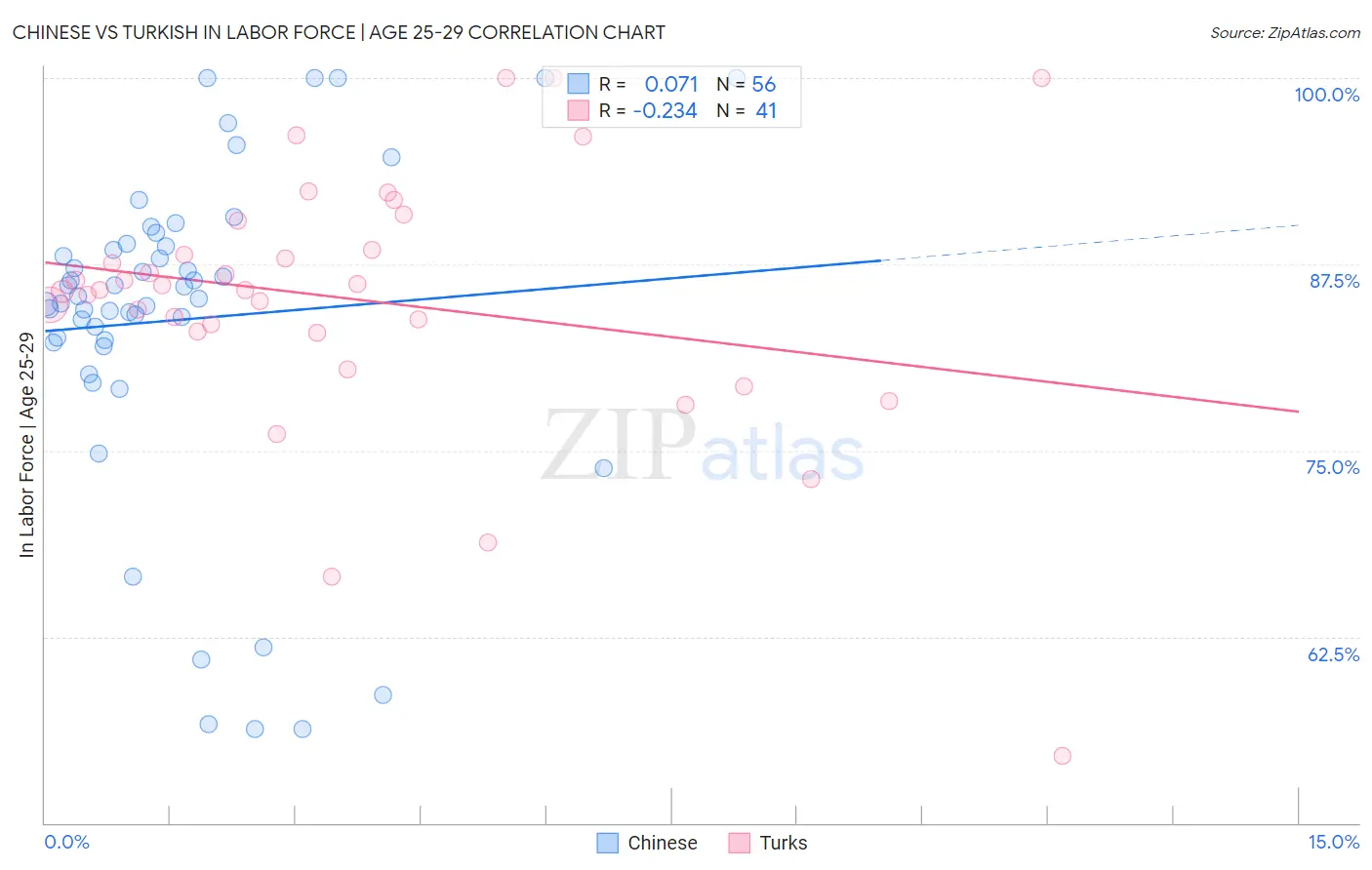 Chinese vs Turkish In Labor Force | Age 25-29