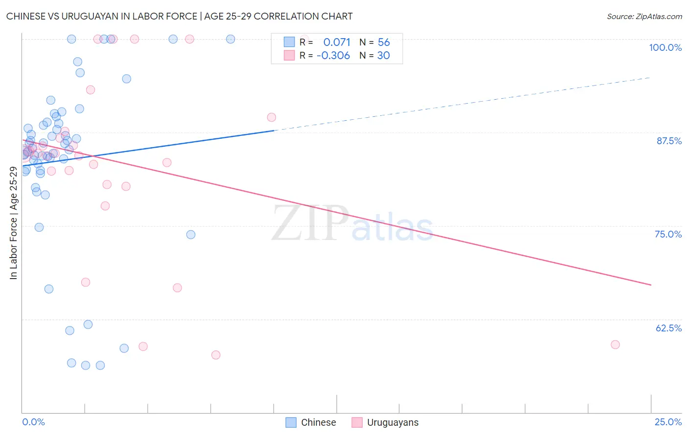 Chinese vs Uruguayan In Labor Force | Age 25-29