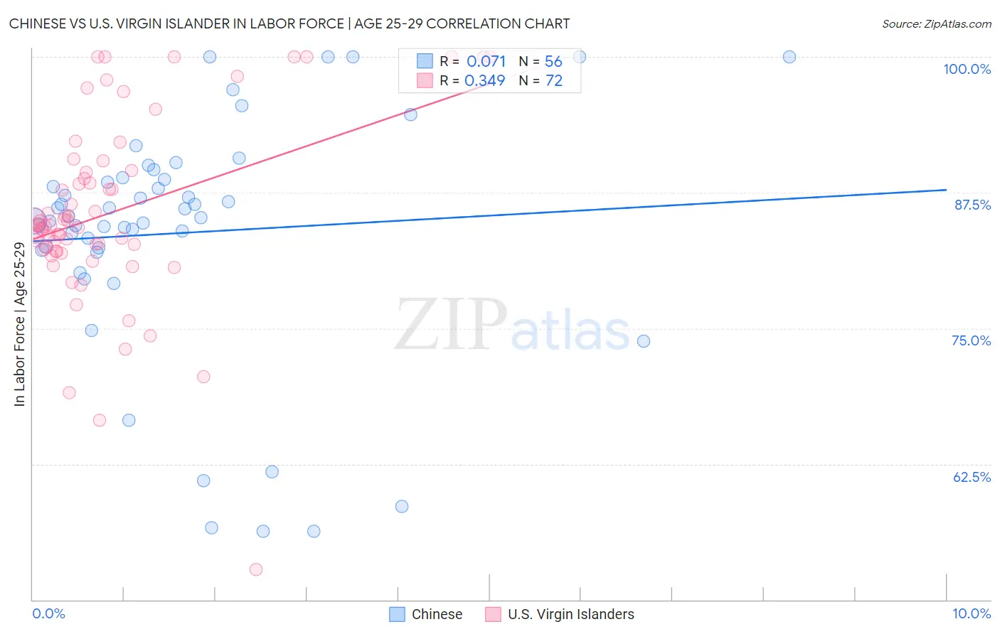 Chinese vs U.S. Virgin Islander In Labor Force | Age 25-29