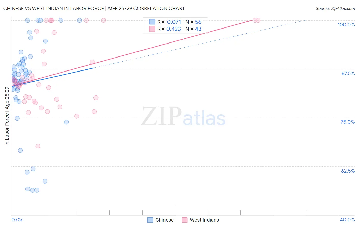 Chinese vs West Indian In Labor Force | Age 25-29