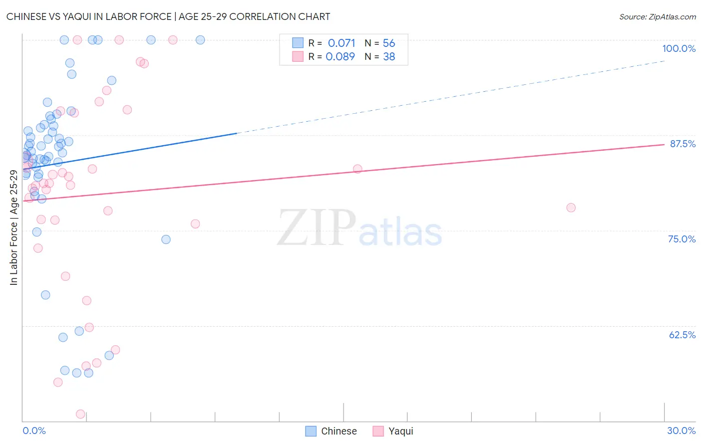 Chinese vs Yaqui In Labor Force | Age 25-29