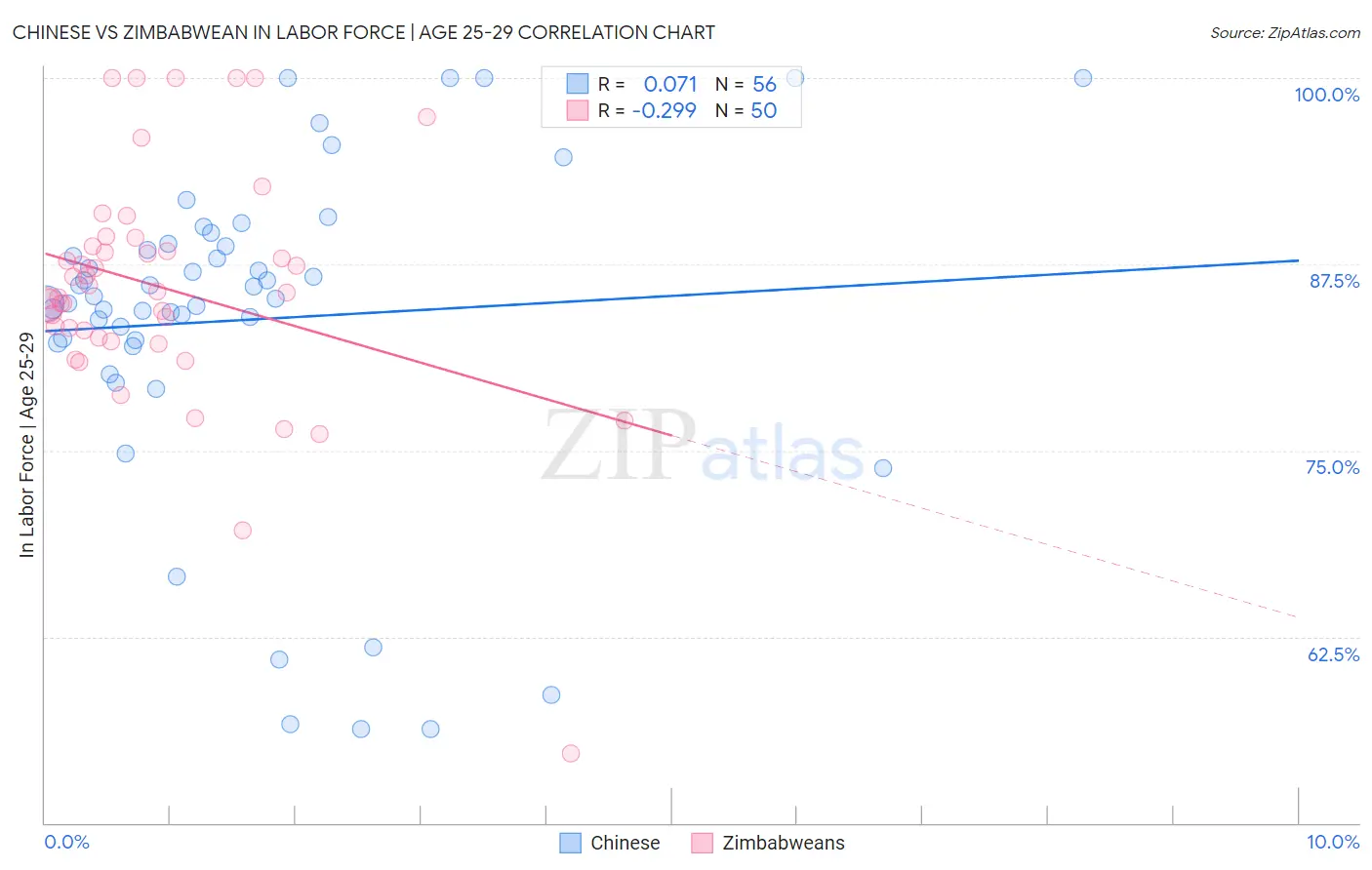 Chinese vs Zimbabwean In Labor Force | Age 25-29