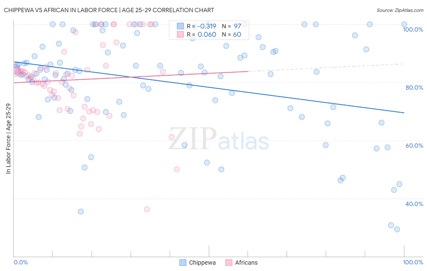 Chippewa vs African In Labor Force | Age 25-29
