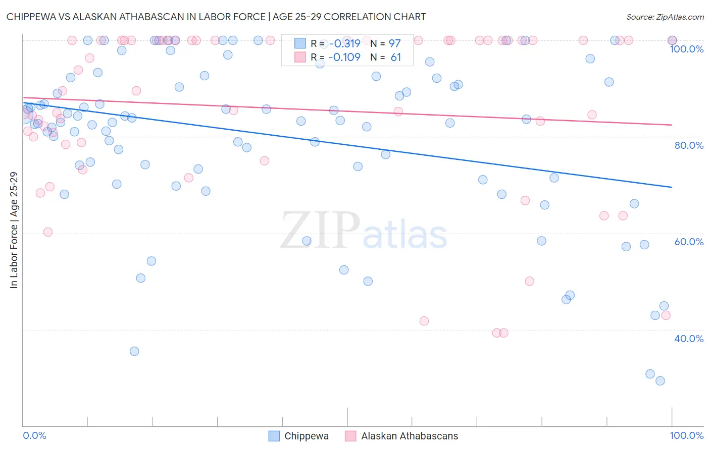 Chippewa vs Alaskan Athabascan In Labor Force | Age 25-29
