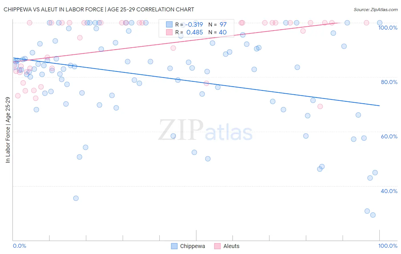 Chippewa vs Aleut In Labor Force | Age 25-29
