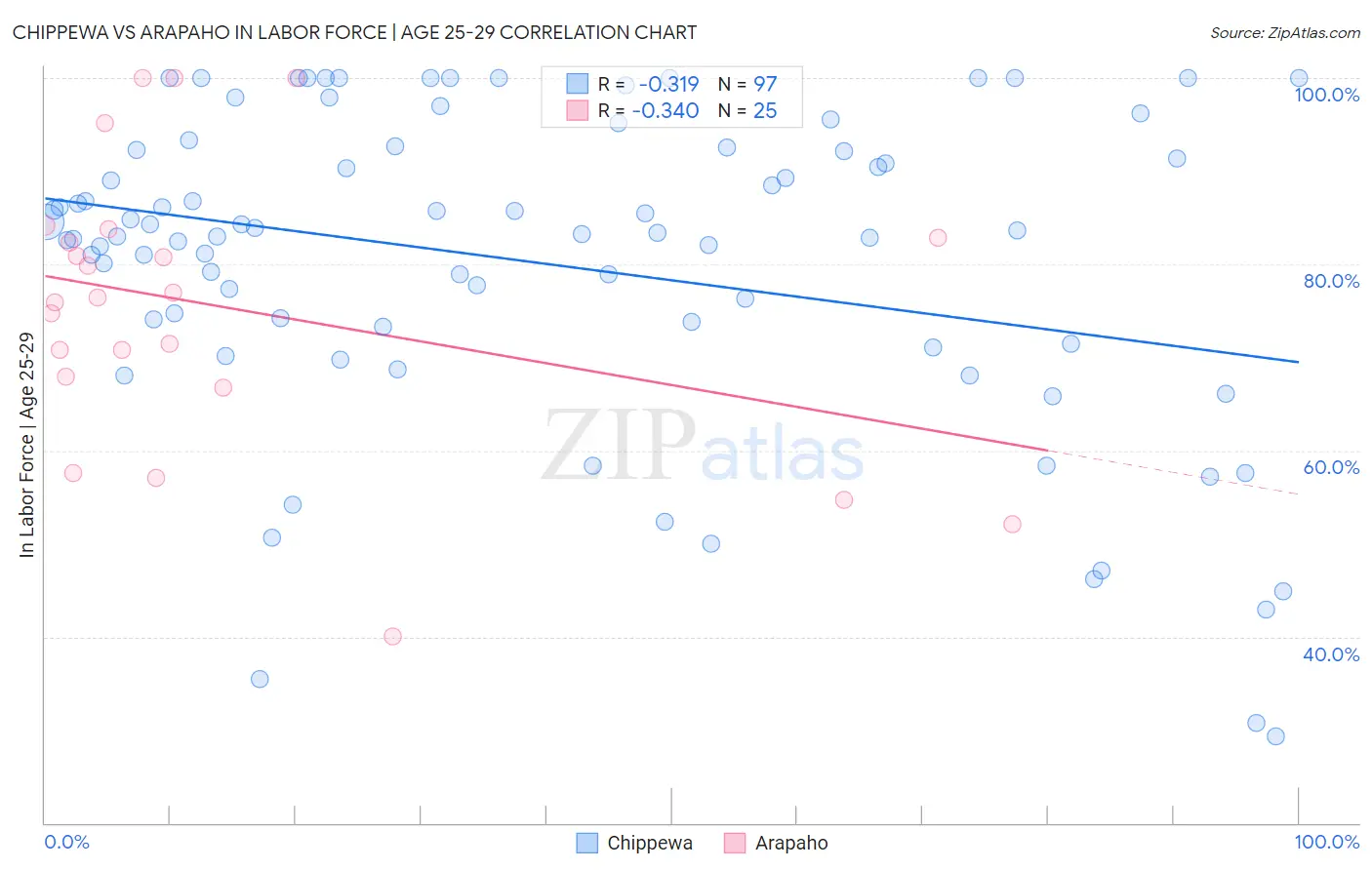 Chippewa vs Arapaho In Labor Force | Age 25-29