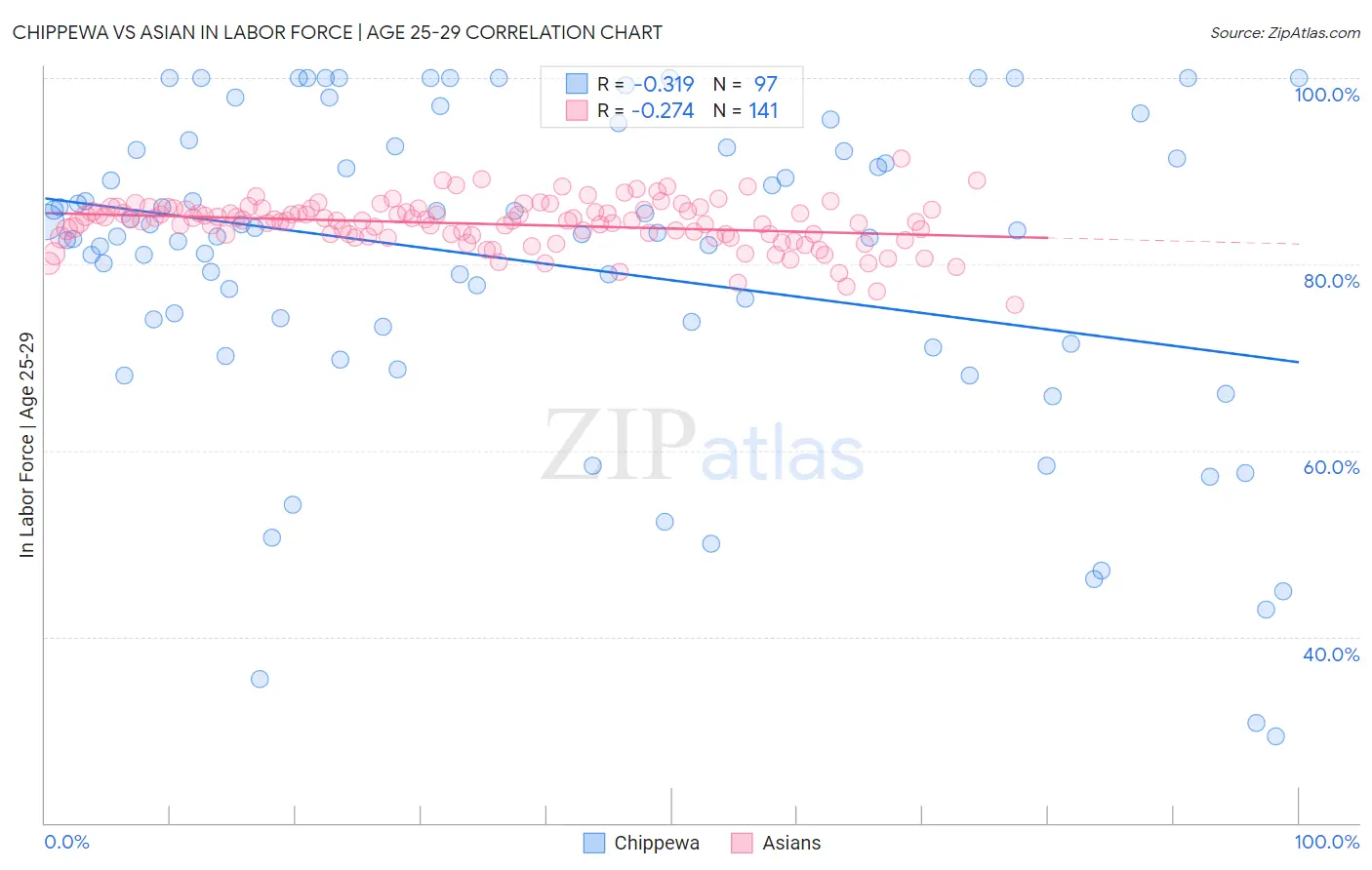 Chippewa vs Asian In Labor Force | Age 25-29