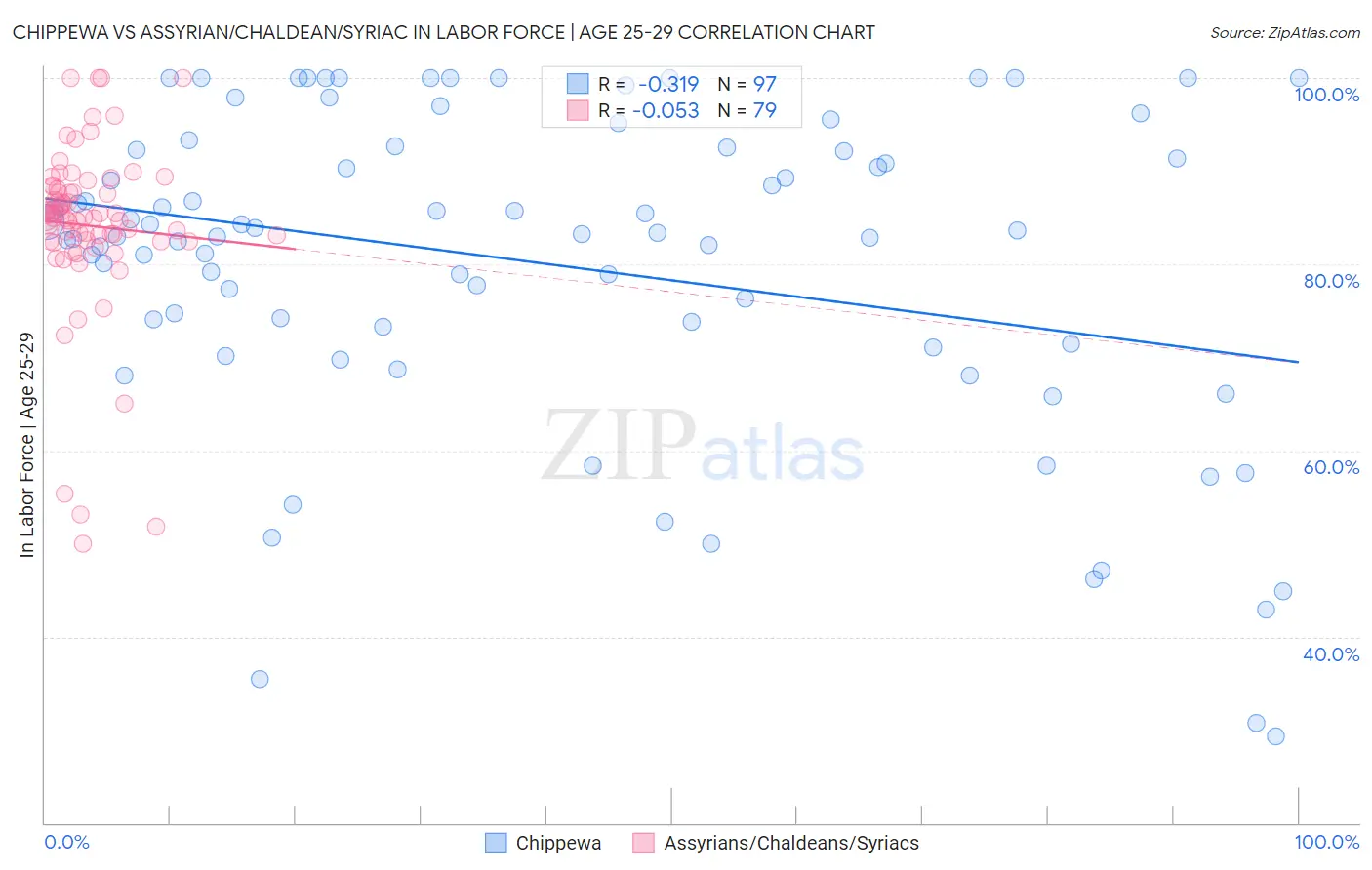 Chippewa vs Assyrian/Chaldean/Syriac In Labor Force | Age 25-29