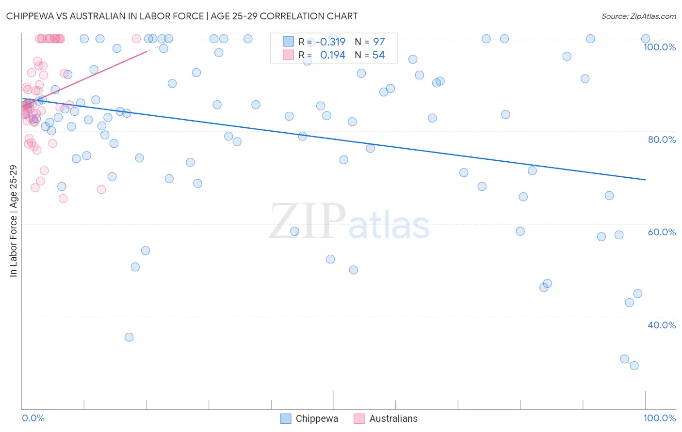 Chippewa vs Australian In Labor Force | Age 25-29