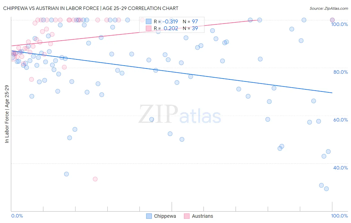 Chippewa vs Austrian In Labor Force | Age 25-29
