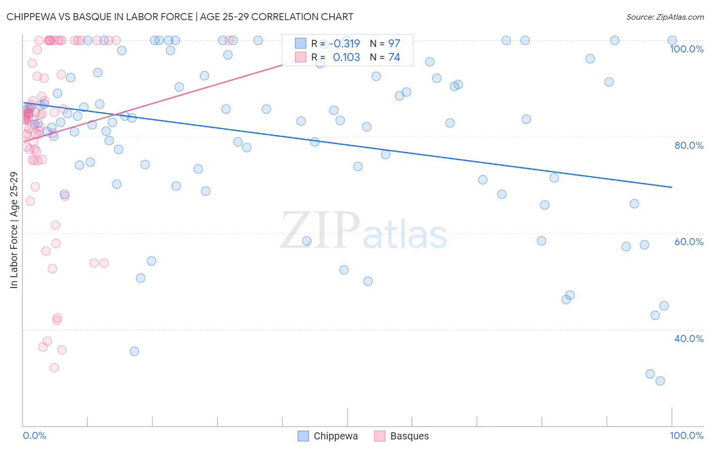 Chippewa vs Basque In Labor Force | Age 25-29