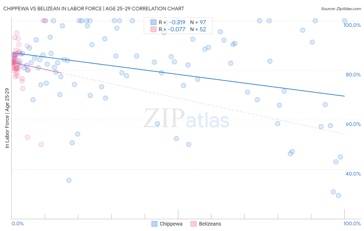 Chippewa vs Belizean In Labor Force | Age 25-29