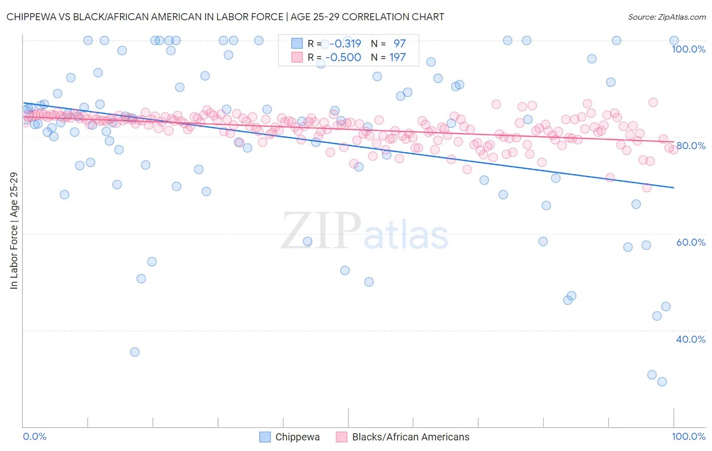 Chippewa vs Black/African American In Labor Force | Age 25-29