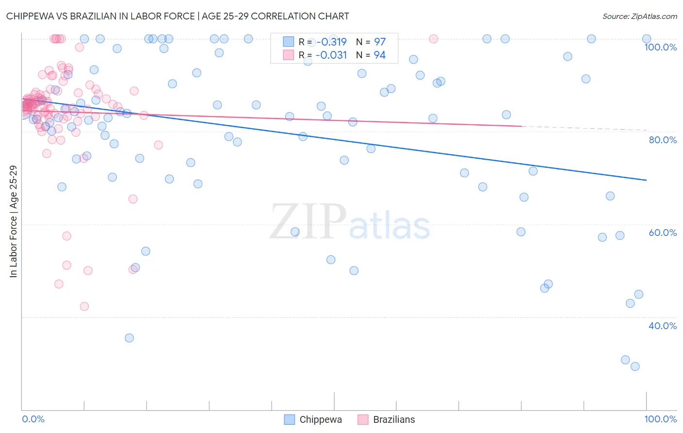 Chippewa vs Brazilian In Labor Force | Age 25-29