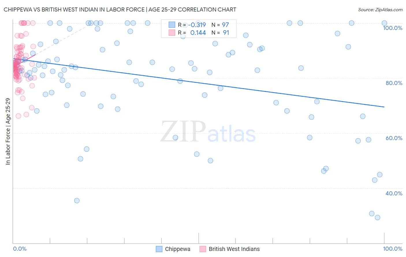 Chippewa vs British West Indian In Labor Force | Age 25-29