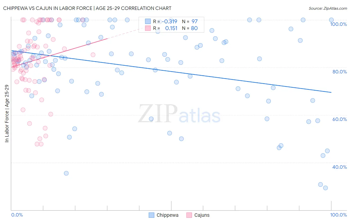 Chippewa vs Cajun In Labor Force | Age 25-29