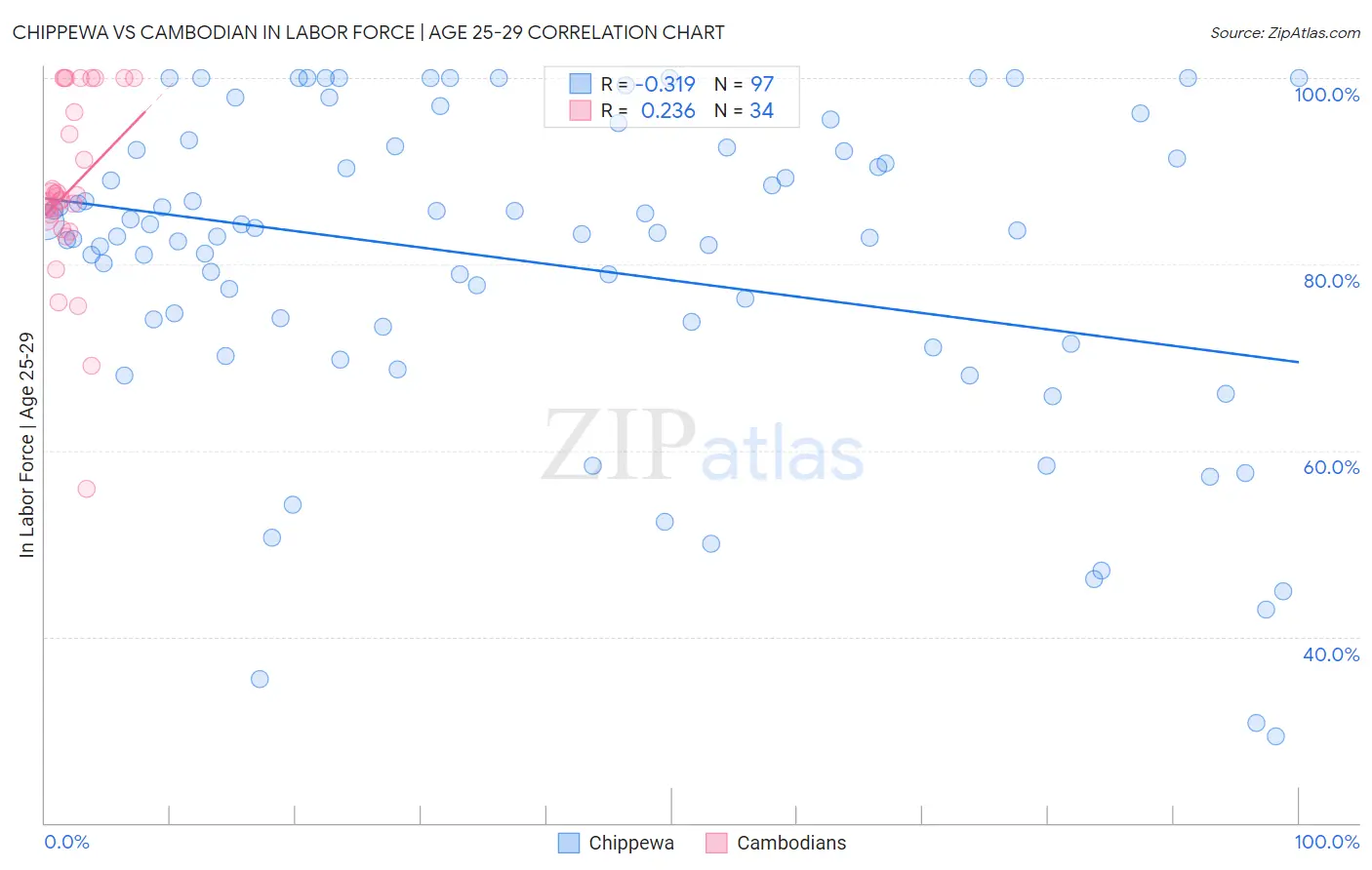 Chippewa vs Cambodian In Labor Force | Age 25-29