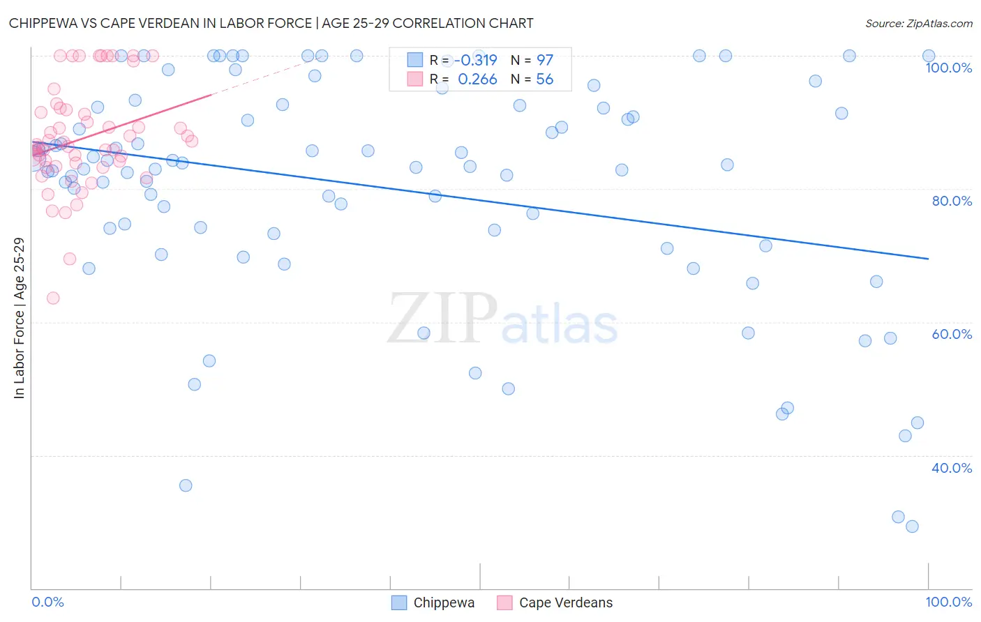 Chippewa vs Cape Verdean In Labor Force | Age 25-29