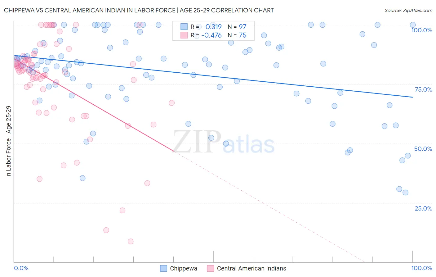 Chippewa vs Central American Indian In Labor Force | Age 25-29